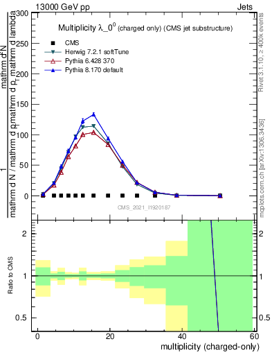 Plot of j.nch in 13000 GeV pp collisions