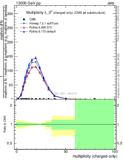 Plot of j.nch in 13000 GeV pp collisions