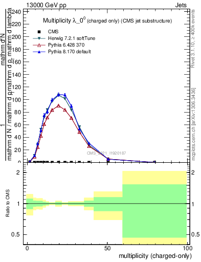 Plot of j.nch in 13000 GeV pp collisions