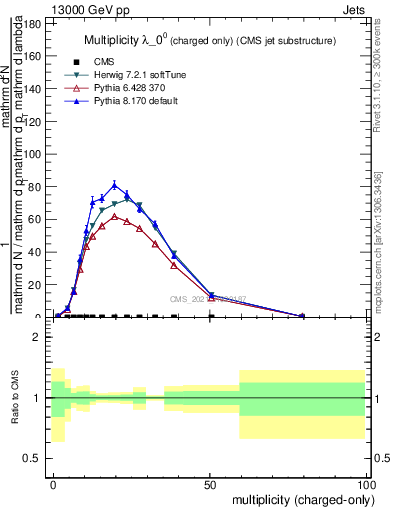 Plot of j.nch in 13000 GeV pp collisions