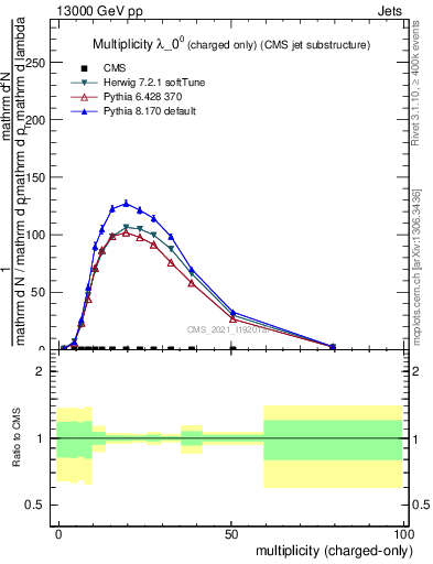 Plot of j.nch in 13000 GeV pp collisions