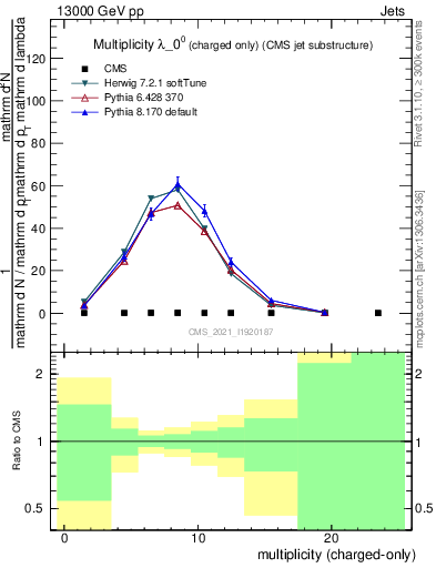 Plot of j.nch in 13000 GeV pp collisions