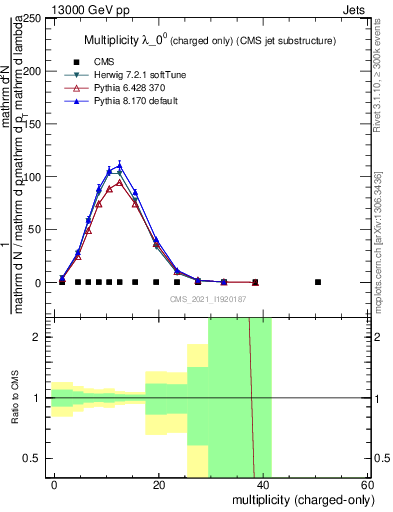 Plot of j.nch in 13000 GeV pp collisions