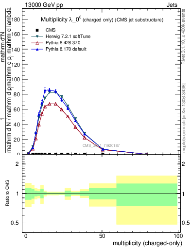 Plot of j.nch in 13000 GeV pp collisions