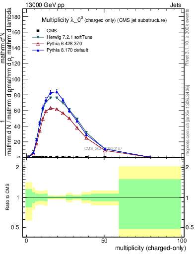 Plot of j.nch in 13000 GeV pp collisions