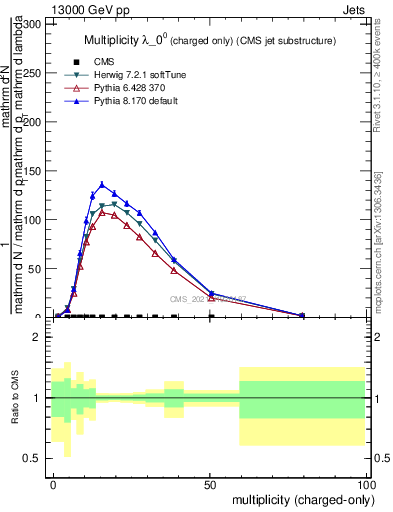 Plot of j.nch in 13000 GeV pp collisions