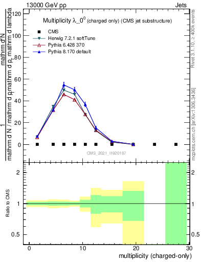 Plot of j.nch in 13000 GeV pp collisions