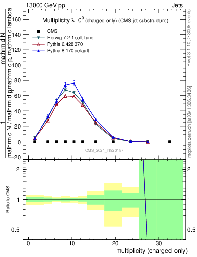 Plot of j.nch in 13000 GeV pp collisions
