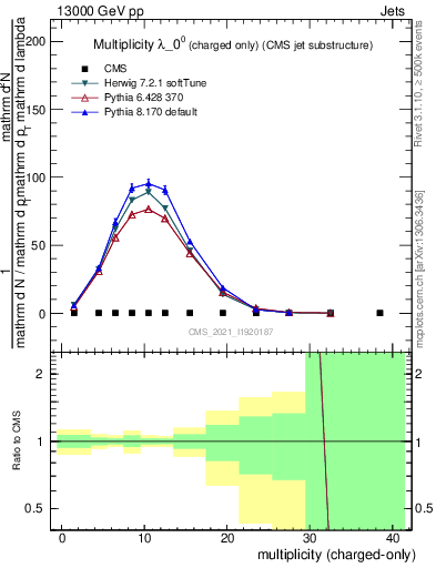 Plot of j.nch in 13000 GeV pp collisions