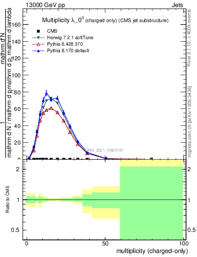 Plot of j.nch in 13000 GeV pp collisions
