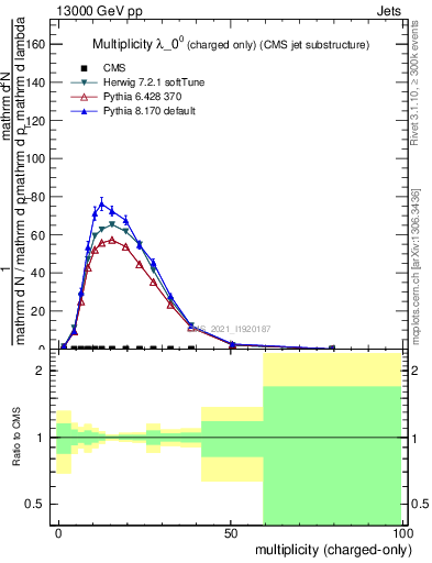 Plot of j.nch in 13000 GeV pp collisions