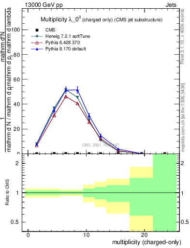 Plot of j.nch in 13000 GeV pp collisions