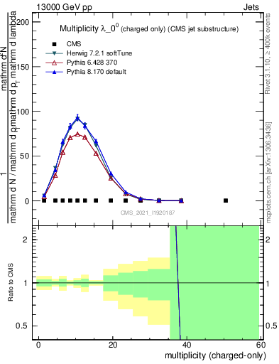 Plot of j.nch in 13000 GeV pp collisions