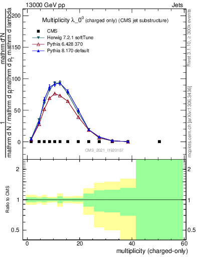 Plot of j.nch in 13000 GeV pp collisions
