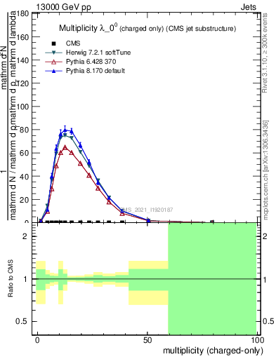 Plot of j.nch in 13000 GeV pp collisions