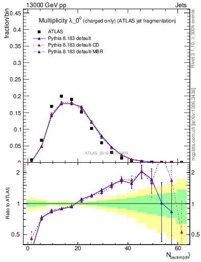 Plot of j.nch in 13000 GeV pp collisions