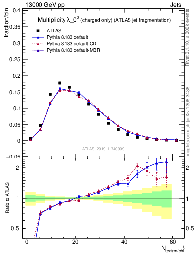 Plot of j.nch in 13000 GeV pp collisions