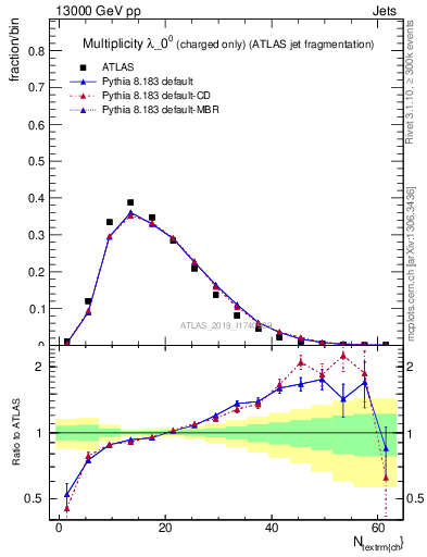 Plot of j.nch in 13000 GeV pp collisions