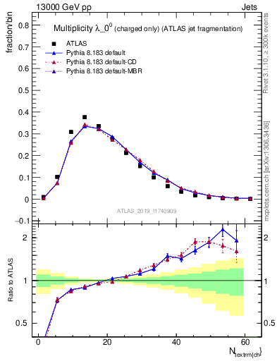 Plot of j.nch in 13000 GeV pp collisions