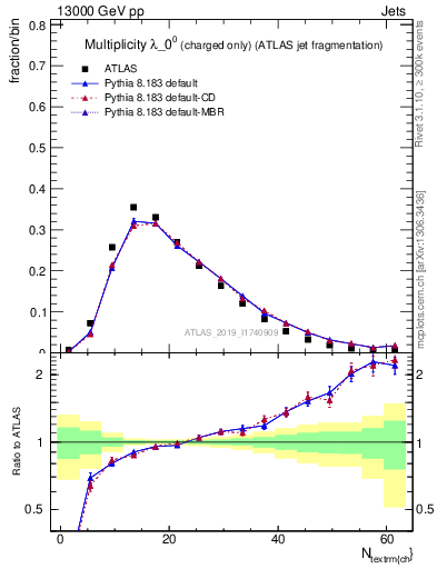 Plot of j.nch in 13000 GeV pp collisions