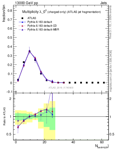 Plot of j.nch in 13000 GeV pp collisions