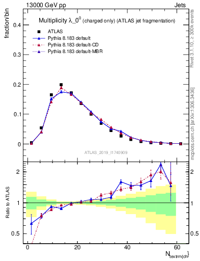 Plot of j.nch in 13000 GeV pp collisions