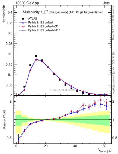 Plot of j.nch in 13000 GeV pp collisions