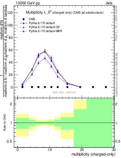 Plot of j.nch in 13000 GeV pp collisions