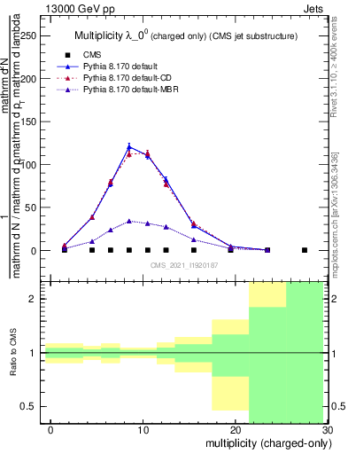 Plot of j.nch in 13000 GeV pp collisions