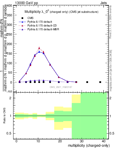 Plot of j.nch in 13000 GeV pp collisions