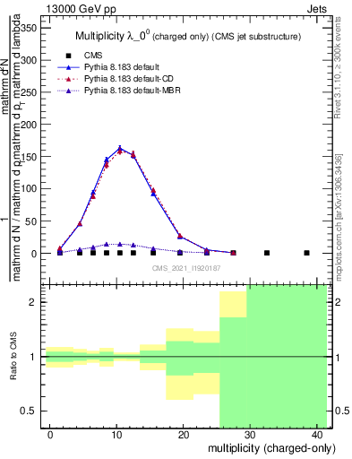 Plot of j.nch in 13000 GeV pp collisions