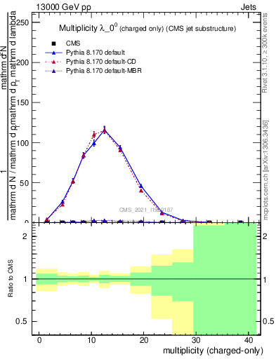 Plot of j.nch in 13000 GeV pp collisions
