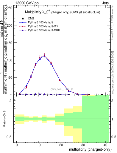 Plot of j.nch in 13000 GeV pp collisions