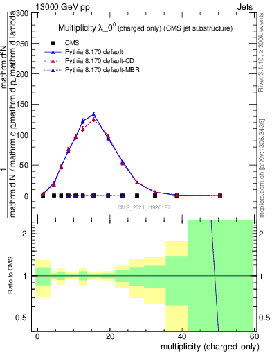 Plot of j.nch in 13000 GeV pp collisions