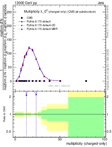 Plot of j.nch in 13000 GeV pp collisions