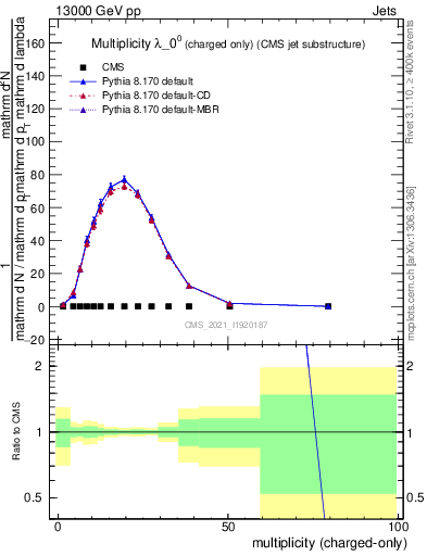 Plot of j.nch in 13000 GeV pp collisions