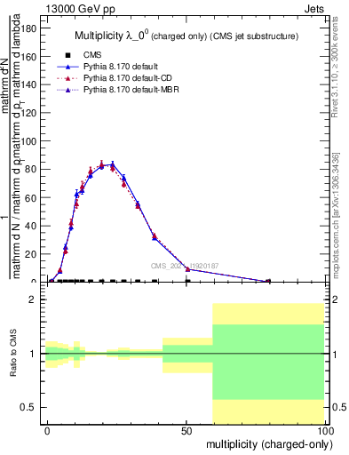 Plot of j.nch in 13000 GeV pp collisions
