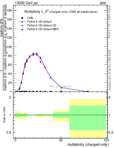 Plot of j.nch in 13000 GeV pp collisions