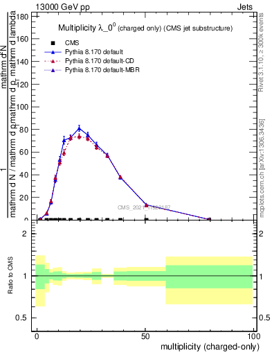 Plot of j.nch in 13000 GeV pp collisions