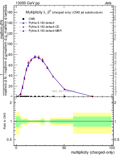 Plot of j.nch in 13000 GeV pp collisions