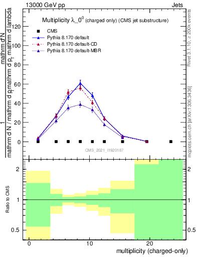 Plot of j.nch in 13000 GeV pp collisions