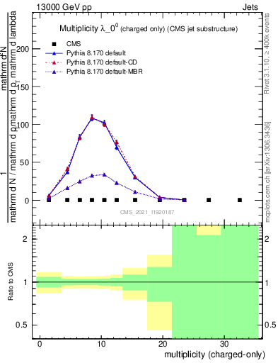 Plot of j.nch in 13000 GeV pp collisions