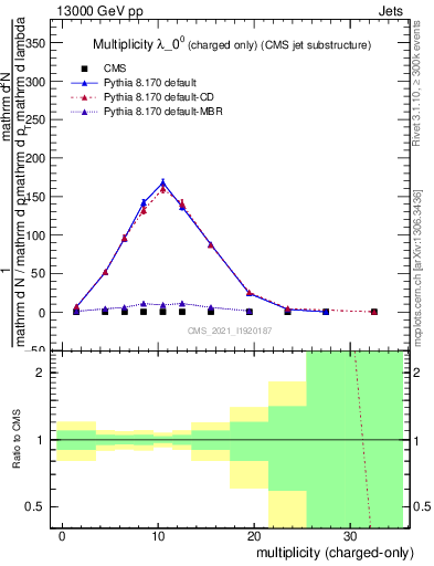 Plot of j.nch in 13000 GeV pp collisions