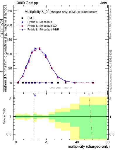 Plot of j.nch in 13000 GeV pp collisions