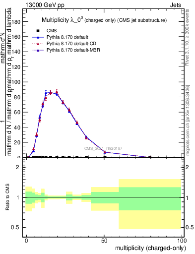 Plot of j.nch in 13000 GeV pp collisions