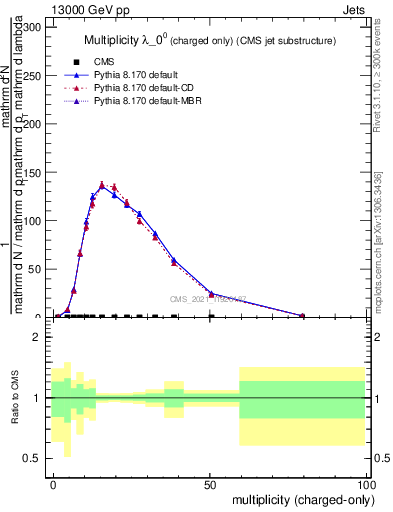 Plot of j.nch in 13000 GeV pp collisions