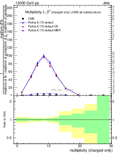 Plot of j.nch in 13000 GeV pp collisions