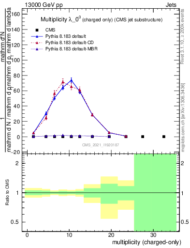 Plot of j.nch in 13000 GeV pp collisions
