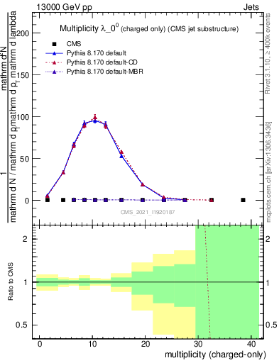 Plot of j.nch in 13000 GeV pp collisions
