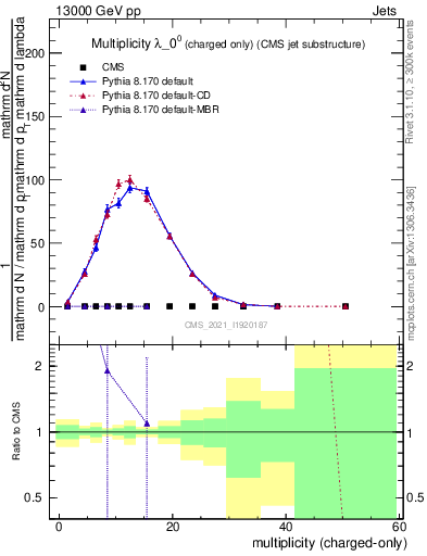 Plot of j.nch in 13000 GeV pp collisions